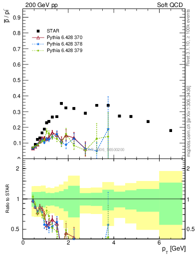 Plot of pbar2pim_pt in 200 GeV pp collisions