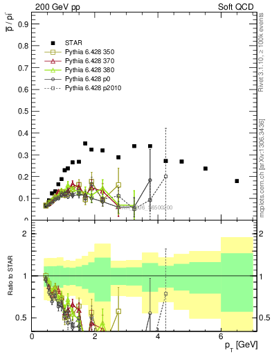 Plot of pbar2pim_pt in 200 GeV pp collisions