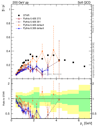 Plot of pbar2pim_pt in 200 GeV pp collisions