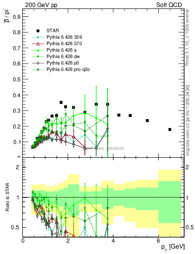 Plot of pbar2pim_pt in 200 GeV pp collisions