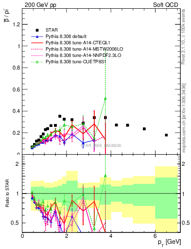 Plot of pbar2pim_pt in 200 GeV pp collisions