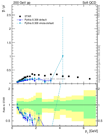 Plot of pbar2pim_pt in 200 GeV pp collisions
