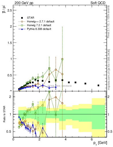 Plot of pbar2pim_pt in 200 GeV pp collisions