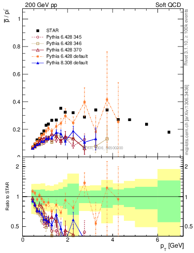 Plot of pbar2pim_pt in 200 GeV pp collisions