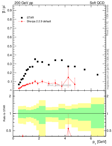 Plot of pbar2pim_pt in 200 GeV pp collisions