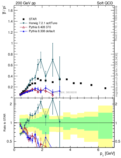 Plot of pbar2pim_pt in 200 GeV pp collisions