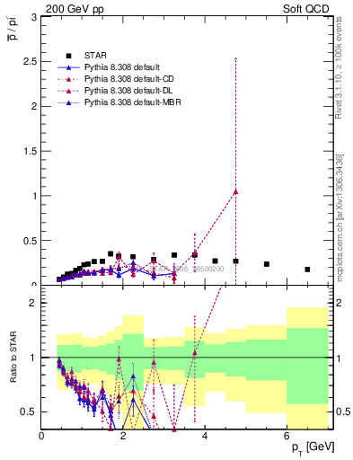 Plot of pbar2pim_pt in 200 GeV pp collisions