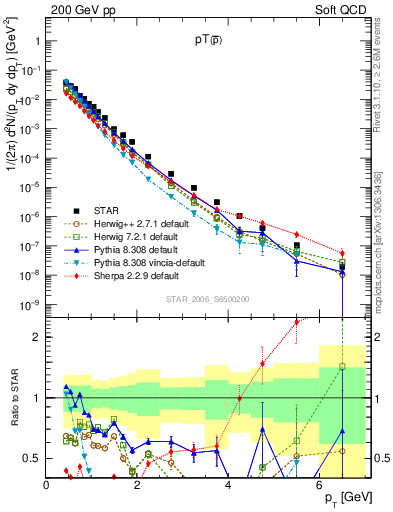 Plot of pbar_pt in 200 GeV pp collisions
