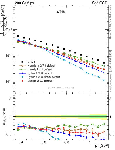 Plot of pbar_pt in 200 GeV pp collisions