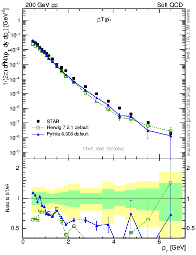 Plot of pbar_pt in 200 GeV pp collisions