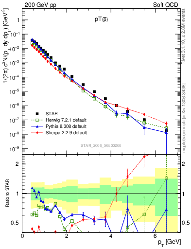 Plot of pbar_pt in 200 GeV pp collisions