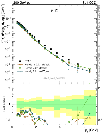 Plot of pbar_pt in 200 GeV pp collisions