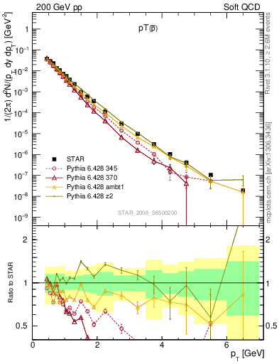 Plot of pbar_pt in 200 GeV pp collisions