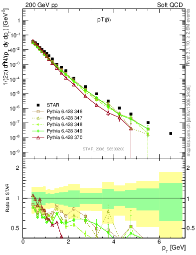Plot of pbar_pt in 200 GeV pp collisions