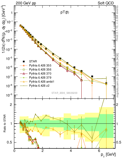 Plot of pbar_pt in 200 GeV pp collisions
