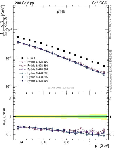 Plot of pbar_pt in 200 GeV pp collisions