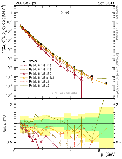 Plot of pbar_pt in 200 GeV pp collisions