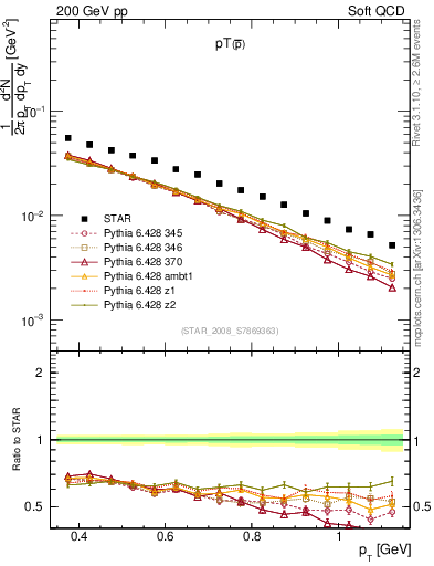 Plot of pbar_pt in 200 GeV pp collisions