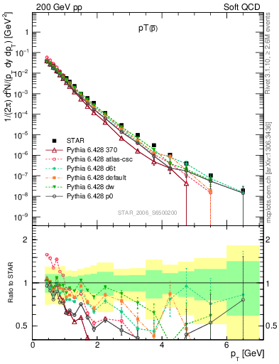 Plot of pbar_pt in 200 GeV pp collisions