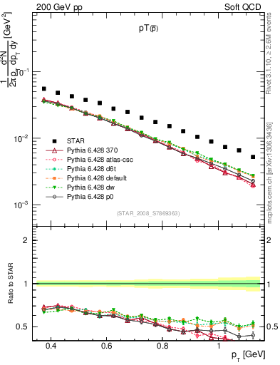 Plot of pbar_pt in 200 GeV pp collisions