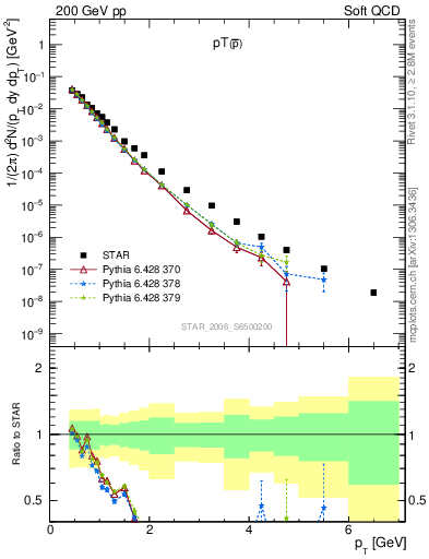 Plot of pbar_pt in 200 GeV pp collisions