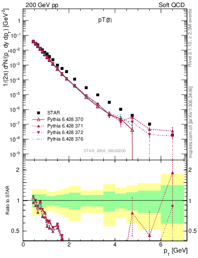 Plot of pbar_pt in 200 GeV pp collisions