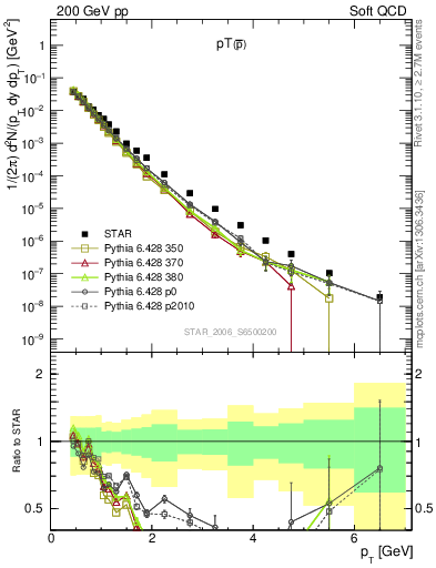 Plot of pbar_pt in 200 GeV pp collisions