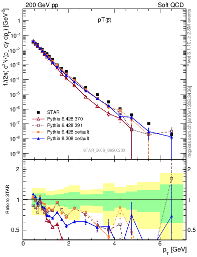 Plot of pbar_pt in 200 GeV pp collisions