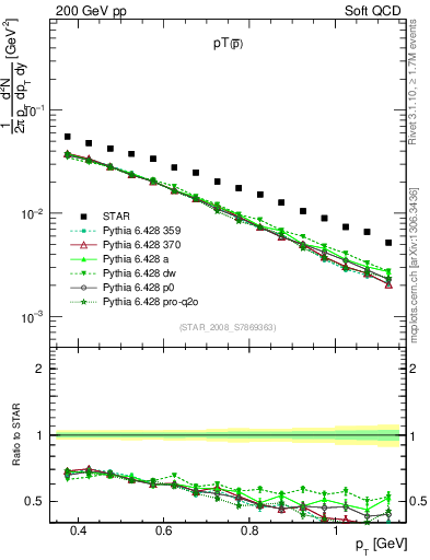 Plot of pbar_pt in 200 GeV pp collisions