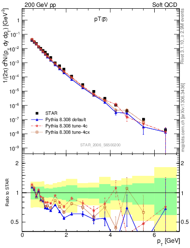 Plot of pbar_pt in 200 GeV pp collisions