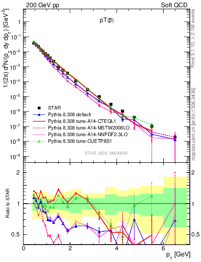 Plot of pbar_pt in 200 GeV pp collisions