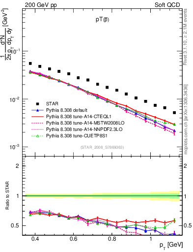 Plot of pbar_pt in 200 GeV pp collisions