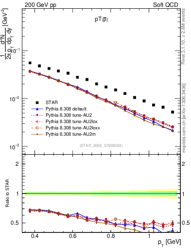 Plot of pbar_pt in 200 GeV pp collisions
