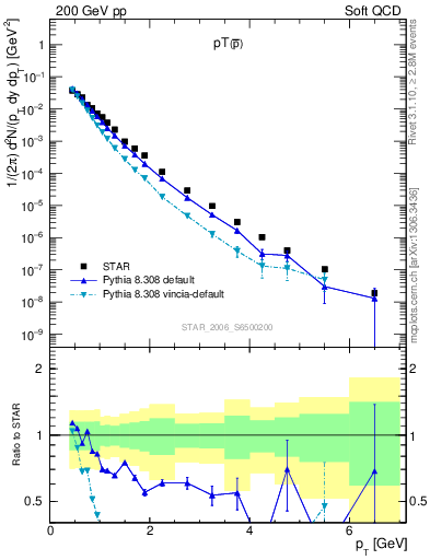 Plot of pbar_pt in 200 GeV pp collisions