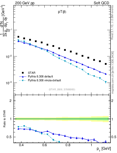 Plot of pbar_pt in 200 GeV pp collisions