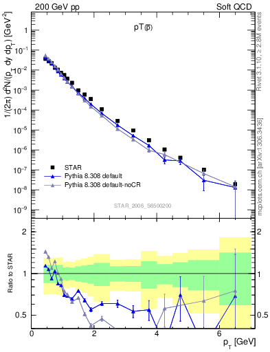 Plot of pbar_pt in 200 GeV pp collisions
