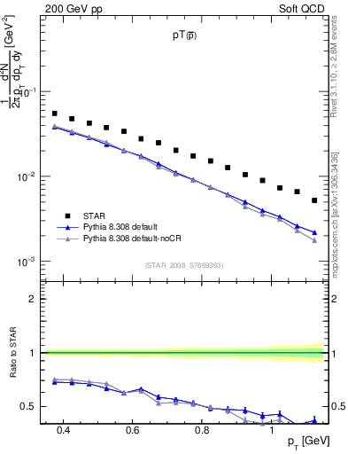Plot of pbar_pt in 200 GeV pp collisions