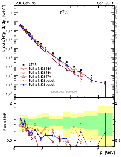 Plot of pbar_pt in 200 GeV pp collisions