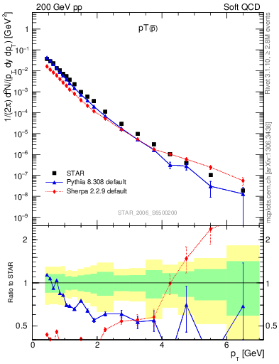 Plot of pbar_pt in 200 GeV pp collisions