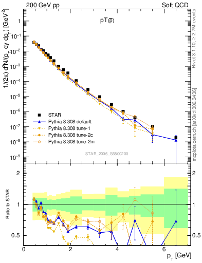 Plot of pbar_pt in 200 GeV pp collisions