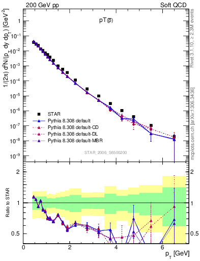 Plot of pbar_pt in 200 GeV pp collisions