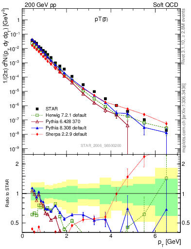Plot of pbar_pt in 200 GeV pp collisions