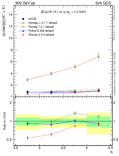 Plot of pbarp2KpKm_y in 900 GeV pp collisions