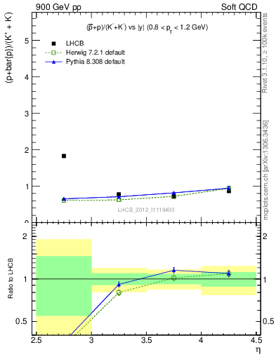 Plot of pbarp2KpKm_y in 900 GeV pp collisions