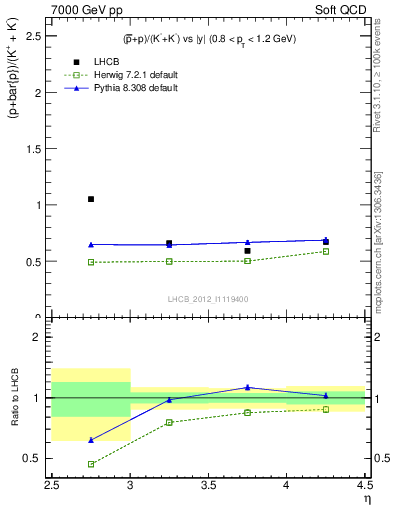 Plot of pbarp2KpKm_y in 7000 GeV pp collisions