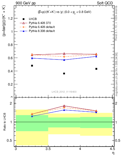 Plot of pbarp2KpKm_y in 900 GeV pp collisions