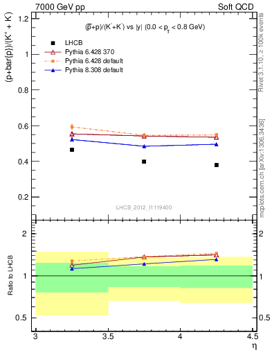Plot of pbarp2KpKm_y in 7000 GeV pp collisions