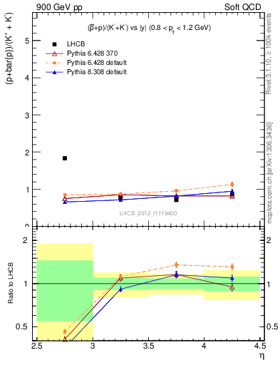Plot of pbarp2KpKm_y in 900 GeV pp collisions