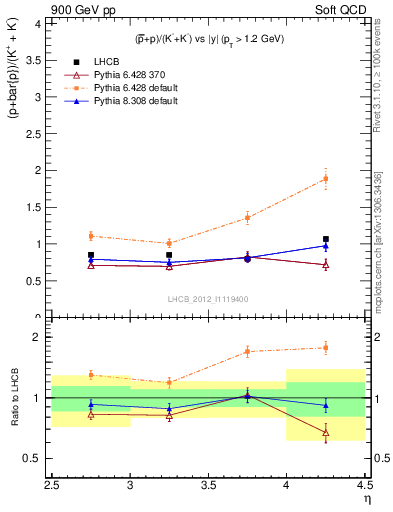 Plot of pbarp2KpKm_y in 900 GeV pp collisions