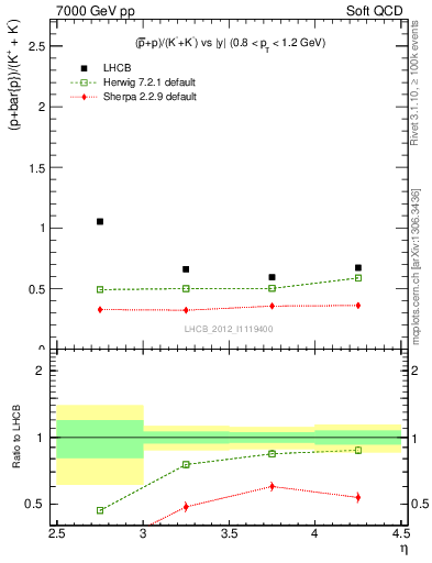 Plot of pbarp2KpKm_y in 7000 GeV pp collisions